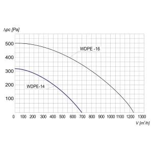 WENTYLATOR DACHOWY PRZECIWWYBUCHOWY WDPE-14