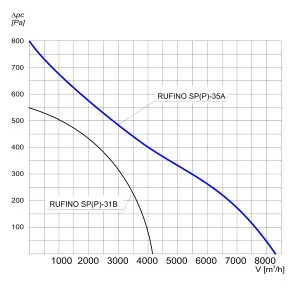 WENTYLATOR DACHOWY RUFINO S P-35A 3F