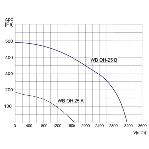 WENTYLATOR CHEMOODPORNY WB OH-25 B 3F