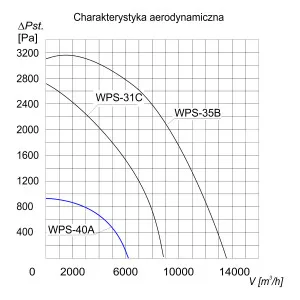 WENTYLATOR PROMIENIOWY WPS-40A 3F