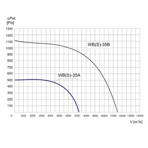 WENTYLATOR WBS-35 A 3F