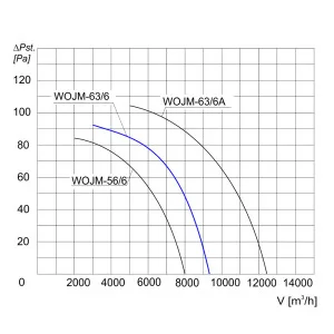 WENTYLATOR  WOJM-63/6 3F