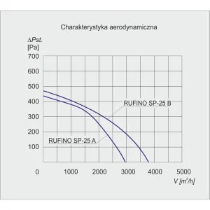 WENTYLATOR DACHOWY RUFINO S P-25B 3F