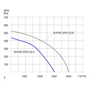WENTYLATOR DACHOWY RUFINO S P-25A 3F