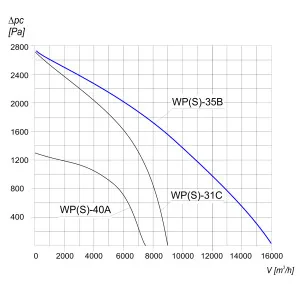 WENTYLATOR PROMIENIOWY WPS-35 B 3F