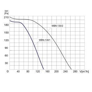 WENTYLATOR WBN-130/1 1F