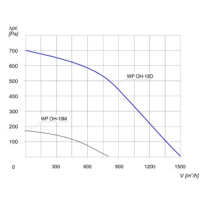 WENTYLATOR CHEMOODPORNY WP OH-18 D 3F