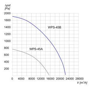 WENTYLATOR PROMIENIOWY WPS-45 B 3F
