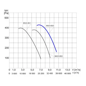 WENTYLATOR KANAŁOWY MACH-80/3 3F