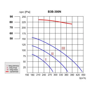 REKUPERATOR B3B-300
