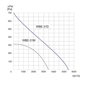 WENTYLATOR BĘBNOWY PRZECIWWYBUCHOWY WBE-31 D