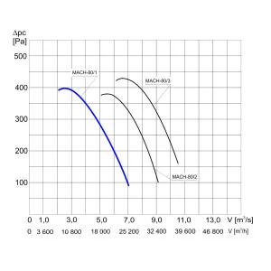 WENTYLATOR KANAŁOWY MACH-80/1 3F