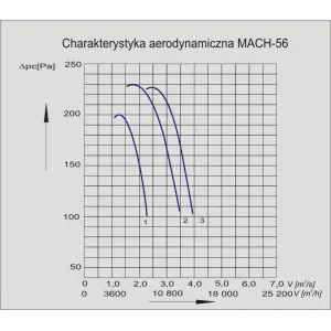 WENTYLATOR KANAŁOWY MACH-56/3 3F