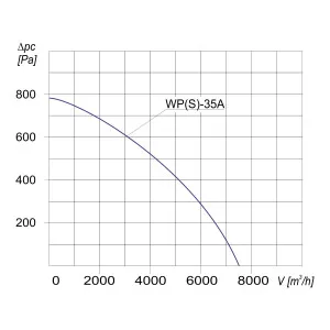 WENTYLATOR PROMIENIOWY WPS-35 A 1F