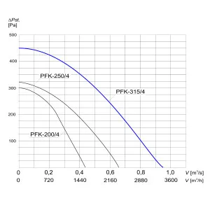 WENTYLATOR KANAŁOWY PFK-315/4 3F