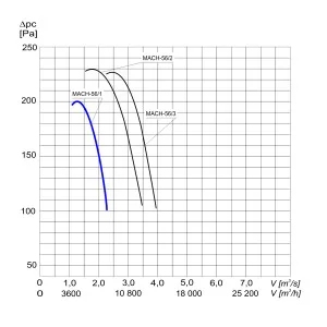 WENTYLATOR KANAŁOWY MACH-56/1 3F