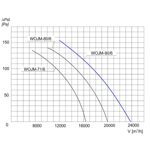 WENTYLATOR  WOJM-90/6 3F