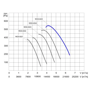 WENTYLATOR  WOO-63/5  3F