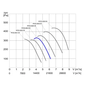 WENTYLATOR  WOO-80/3 M  3F