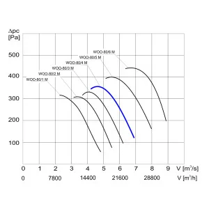 WENTYLATOR  WOO-80/4 M  3F
