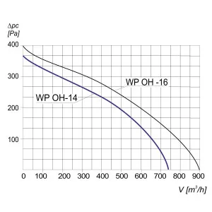 WENTYLATOR CHEMOODPORNY WP OH-14 3F