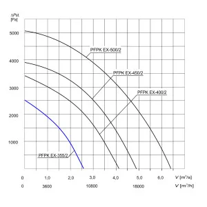 WENTYLATOR  PRZECIWWYBUCHOWY PFPK EX-355/2
