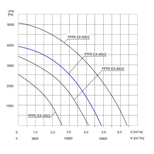 WENTYLATOR  PRZECIWWYBUCHOWY PFPK EX-450/2