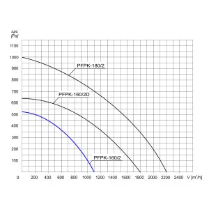 WENTYLATOR  PFPK-160/2 3F