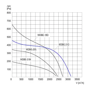 WENTYLATOR DACHOWY PRZECIWWYBUCHOWY WDBE-31 D 3G/3D