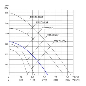 WENTYLATOR CHEMOODPORNY PFPK OH-250/4 3F