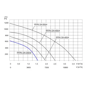 WENTYLATOR CHEMOODPORNY PFPK OH-355/4 1F
