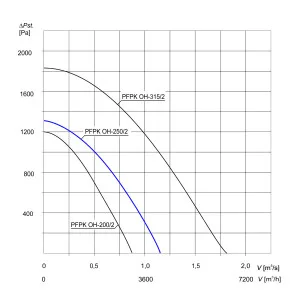WENTYLATOR CHEMOODPORNY PFPK OH-250/2 3F