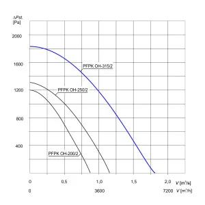 WENTYLATOR CHEMOODPORNY PFPK OH-315/2 3F