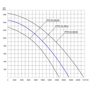 WENTYLATOR  PRZECIWWYBUCHOWY  PFPK EX-560/4 3G/3D