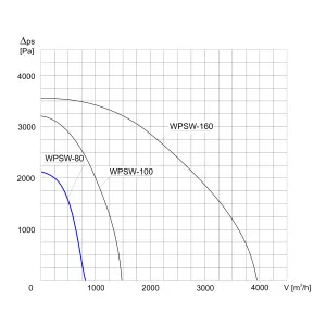 WENTYLATOR PROMIENIOWY WPSW-80 3F