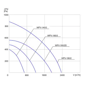 WENTYLATOR DACHOWY WPV-160/2D 3F