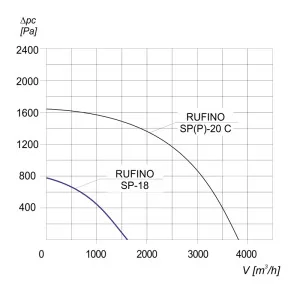 WENTYLATOR DACHOWY RUFINO S P-18 3F