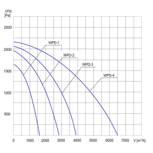 WENTYLATOR  DACHOWY WPD-4 3F