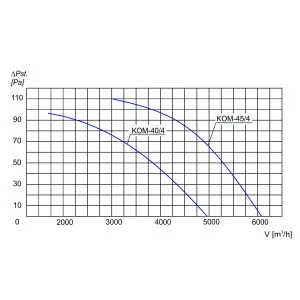 WENTYLATOR KOMINOWY KOM-45/4 3F