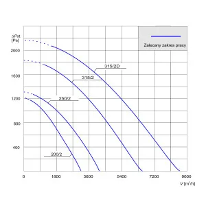 WENTYLATOR PRZECIWWYBUCHOWY PFPK EX-315/2D 3G/3D