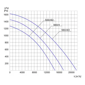 WENTYLATOR PFPK-500/4D 3F