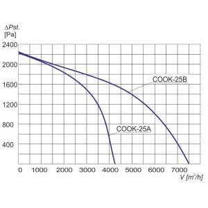 WENTYLATOR PROMIENIOWY COOK-25B 3F