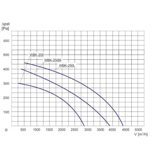WENTYLATOR PROMIENIOWY WBK-250M