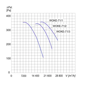 WENTYLATOR  KANAŁOWY PRZECIWWYBUCHOWY WOKE-71/1 3G/3D