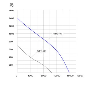 WENTYLATOR PROMIENIOWY PRZECIWWYBUCHOWY WPE-40 D