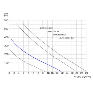WENTYLATOR DACHOWY PRZECIWWYBUCHOWY DWR EX-710/4 3G/3D