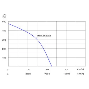 WENTYLATOR  PRZECIWWYBUCHOWY  PFPK EX-500/6 3G/3D