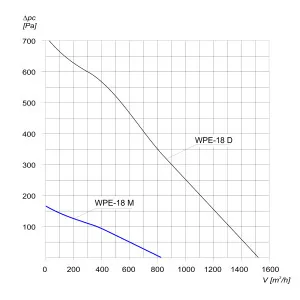 WENTYLATOR PROMIENIOWY PRZECIWWYBUCHOWY WPE-18 M
