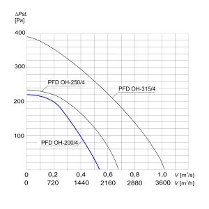 WENTYLATOR DACHOWY CHEMOODPORNY PFD OH-200/4 3F