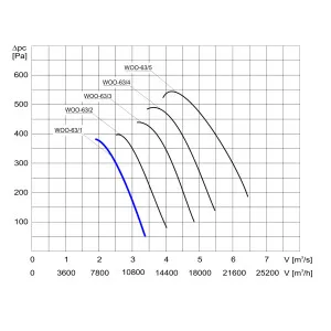 WENTYLATOR  WOO-63/1 3F